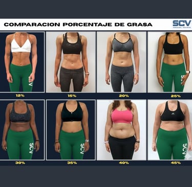 Comparación de grasa corporal femenina (12% a 45%). Muestra la variación en la apariencia física.