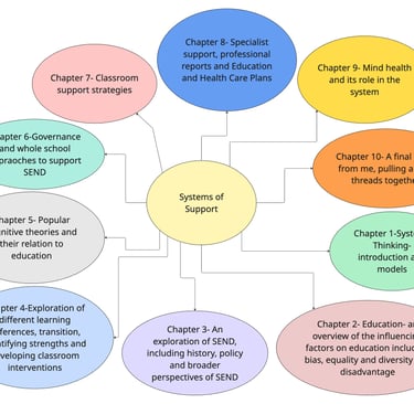 a diagram of a system which shows the titles of chapters in a book