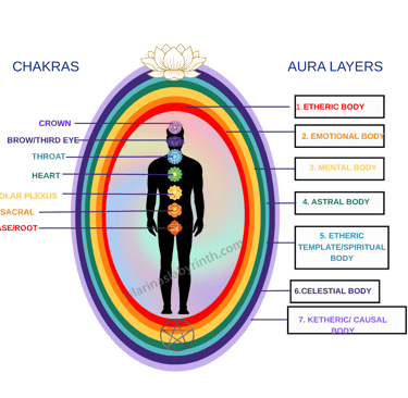 Aura Review, aura Maintenance, Aura Balance, Self Healing, Energy Awareness, Self Empowerment, Mind,