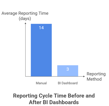 Reporting cycle time before and after dashboards
