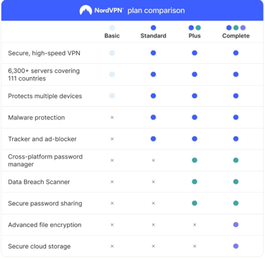 NordVPN Subscription for your travel devices