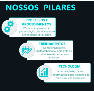 Pilares: Processos, procedimentos, Treinamentos e Tecnologia