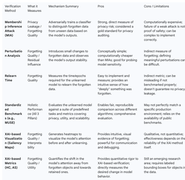 Table 2: Unlearning Verification and Auditing Techniques