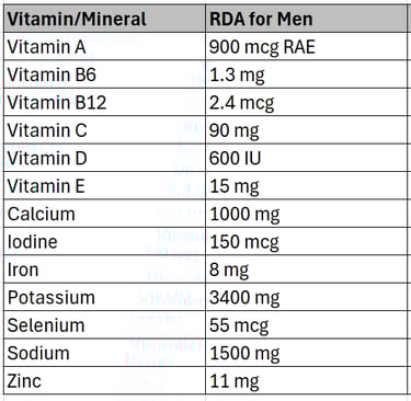 a table with a list of vitamin rich vitamins