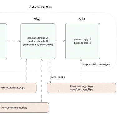 Lakehouse Architecture Diagram
