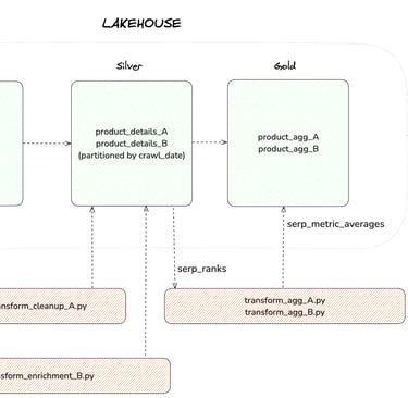 Lakehouse Architecture Diagram