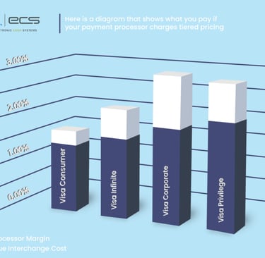Comparison of interchange-plus, flat-rate, and tiered payment processing pricing models