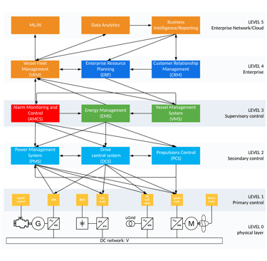 ISA-95 automation Pyramid maritime