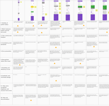 Table of results of the heuristic review.