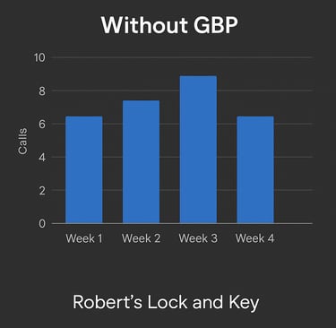 a graphing bar chart showing the number of customers being very low without gbp
