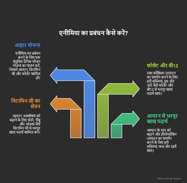 anemia ka prabhandhan kaise kare