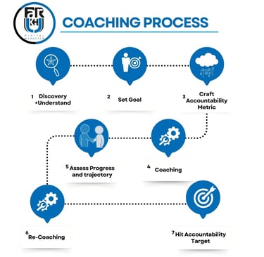 Infographic illustrating a seven-step coaching process by Farrukh Mehmood Marketing Agency. Steps in