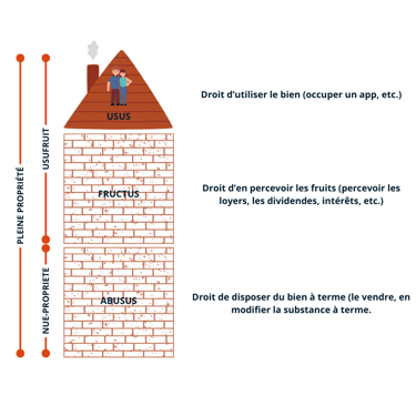 Schéma du démembrement de propriété