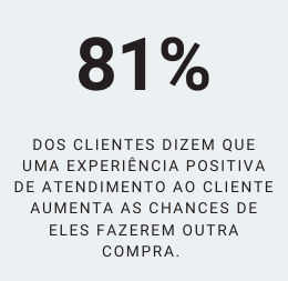 81% dos clientes dizem uma experiência boa de atendimento aumenta as chances de comprar novamente