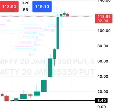 👉 Best Hero Zero Strategy for Nifty and Bank Nifty option trading with green bullish candles.