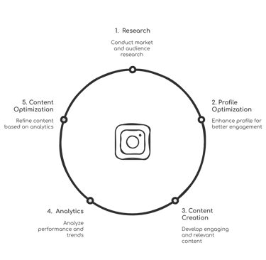 Green Circle Creative's 5-Step Approach