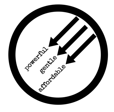 3 black arrows pointed downward to the left,  at: powerful • gentle • affordable