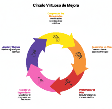 A circular business process diagram in Spanish showing five stages of continuous improvement.