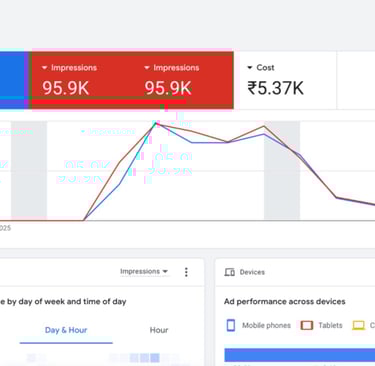 Google Ads  performance report – 9.81K clicks, 95.9K impressions, ₹5.37K ad spend – Digital Dhana