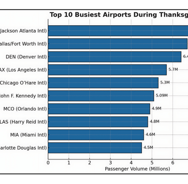 top 10 busiest airports during thanksgiving 2024
