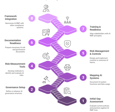 Implementing NIST AI RMF
