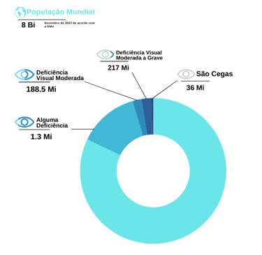 População Mundial