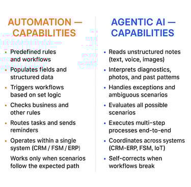 Differences between automation workflows and Agentic AI reasoning for after-sales service