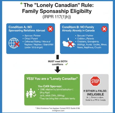 Lonely Canadian family sponsorship eligibility diagram