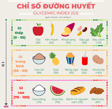 thực phẩm có chỉ số GI thấp