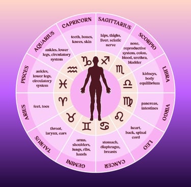 zodiac signs affecting body parts
