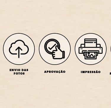Cinco etapas do processo: compra, envio das fotos, aprovação, impressão e entrega do álbum.