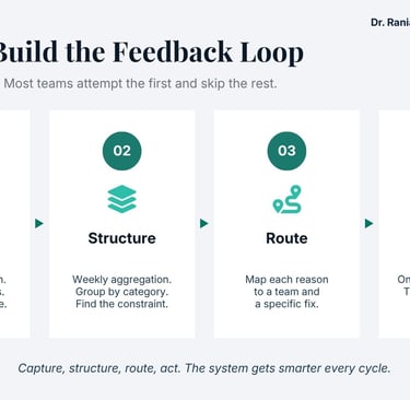 Infographic illustrating a four-step process: capture, structure, route, and act to build the feedba