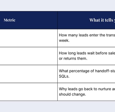 A table of sales handoff metrics including volume, velocity, conversion, and return reasons definitions.