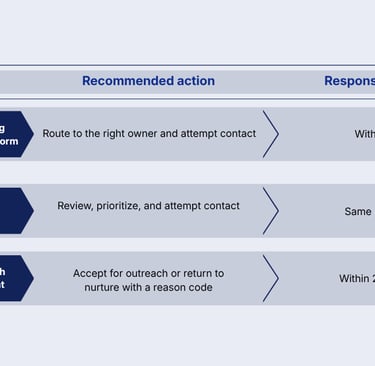 A table outlining sales lead response time targets based on lead signals and recommended actions.