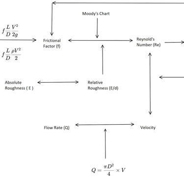 Hydraulic Modelling, Pump Selection, Pipeline Layout Design, Pressure Differential, Head Loss