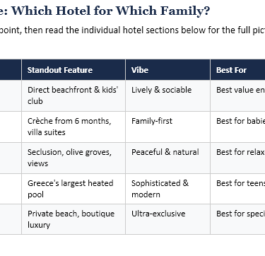 Quick reference table comparing Sani Resort hotels for families by age group, features, and vibe.