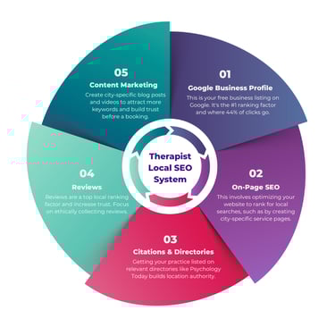 The 5 Core Components of Therapist Local SEO