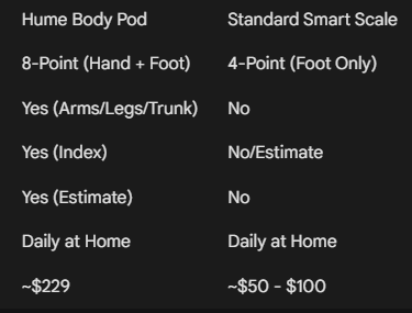Comparison table between Hume Body Pod, Whitings and DEXA