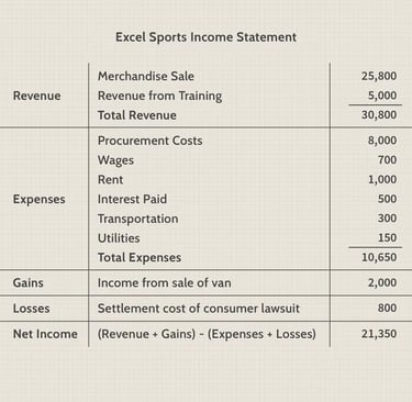Escel Sports Income Statement - Investopedia / Sabrina Jiang