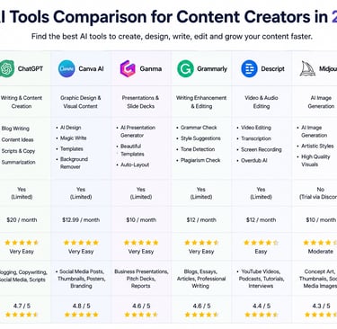 Comparison chart of top AI tools for content creators in 2026 including ChatGPT, Canva, and Midjourney.