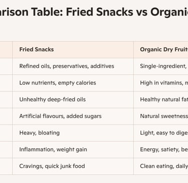 Unhealthy Snacks and Dry fruits comparison