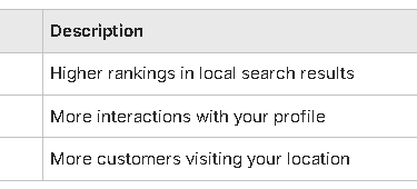 Table showing impact of effective GBP optimization w/ outcomes, descriptions, and impact level.