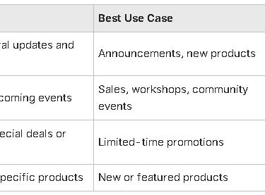 Table about GBP Posts comparisons using Post Types, Purpose, Best Use, & Duration Visible categories