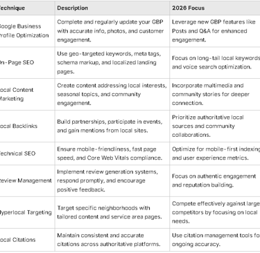 Table describing SEO techniques, descriptions, and 2026 focus insights.