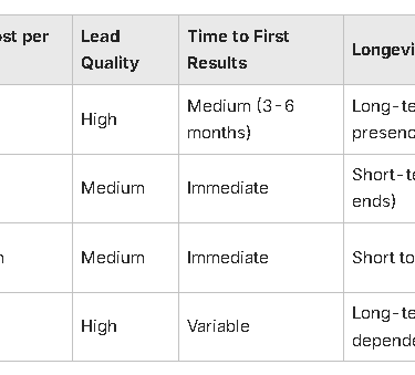 Graphic explaining comparisons between Local SEO vs. other Lead Generation Channels.