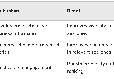 Table showing different optimization strategies to enhance your GBP ranking.