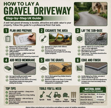 Infographic showing a step-by-step UK guide on how to lay a gravel driveway with tools and materials.