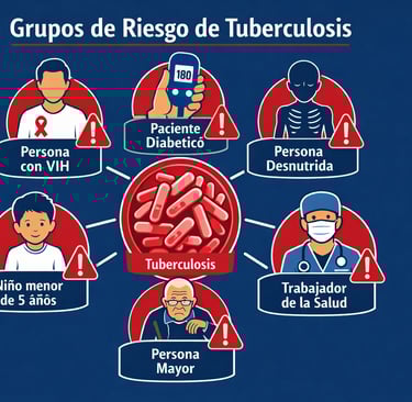 Grupos de mayor riesgo para tuberculosis: personas con VIH, diabetes, desnutrición y niños menores d