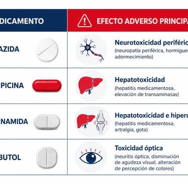 Tabla infográfica con los efectos adversos más importantes de cada medicamento