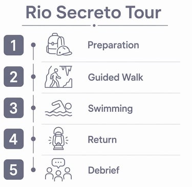 A five-step Rio Secreto tour guide infographic featuring preparation, guided cave walk, swimming, return, and debrief.
